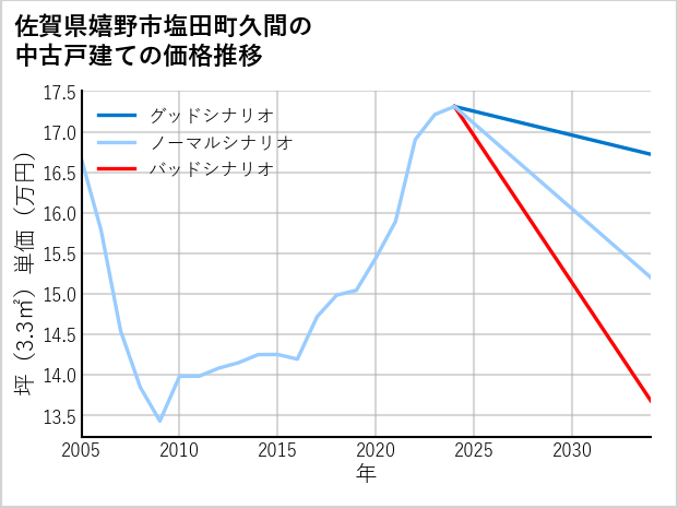 佐賀県嬉野市塩田町久間の中古戸建て価格推移