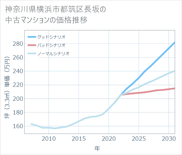 神奈川県横浜市都筑区長坂の中古マンション価格推移