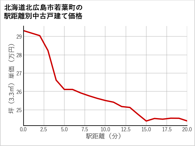 北海道北広島市若葉町の徒歩距離別の中古戸建て坪単価
