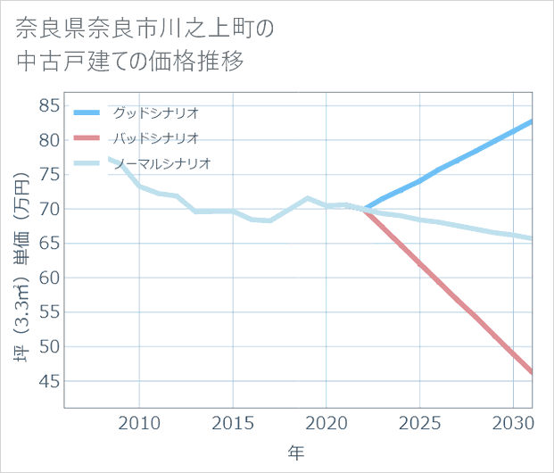 奈良県奈良市川之上町の中古戸建て価格推移