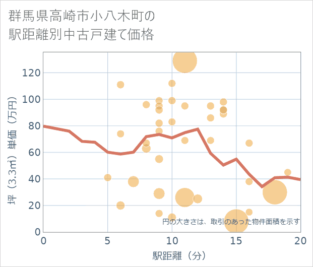 群馬県高崎市小八木町の徒歩距離別の中古戸建て坪単価