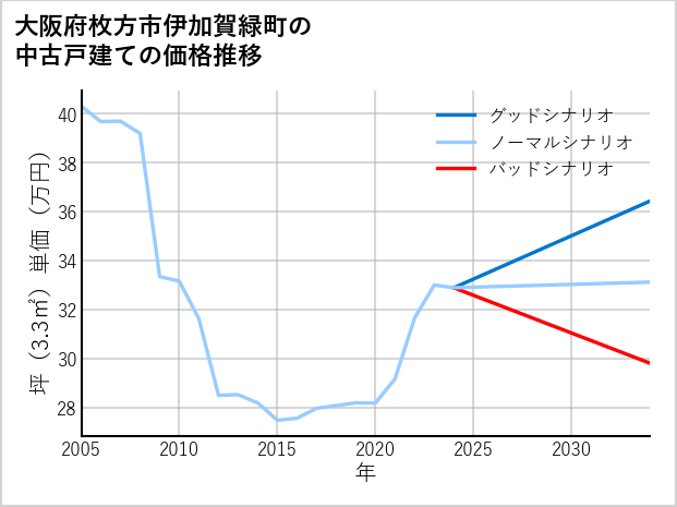 大阪府枚方市伊加賀緑町の中古戸建て価格推移