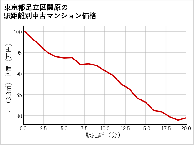 東京都足立区関原の徒歩距離別の中古マンション坪単価