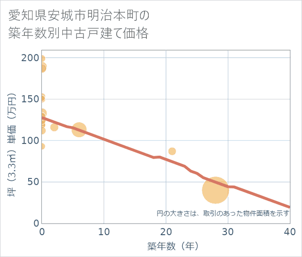 愛知県安城市明治本町の築年数別の中古戸建て坪単価