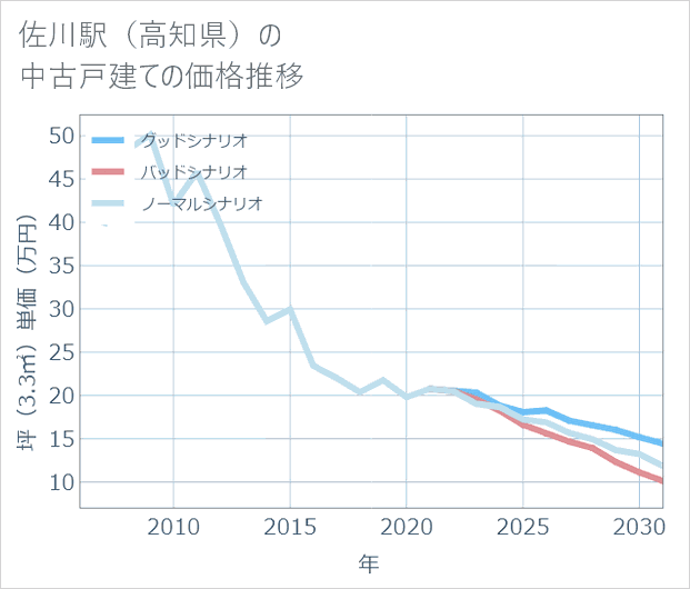 佐川駅(高知県)の中古戸建て価格推移