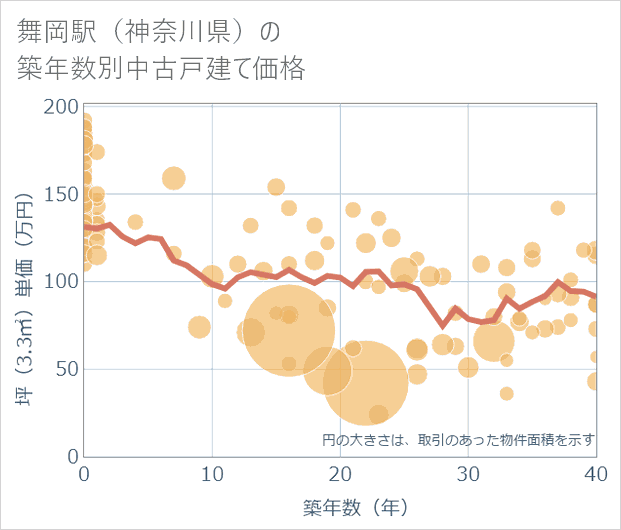 舞岡駅（神奈川県）の築年数別の中古戸建て坪単価