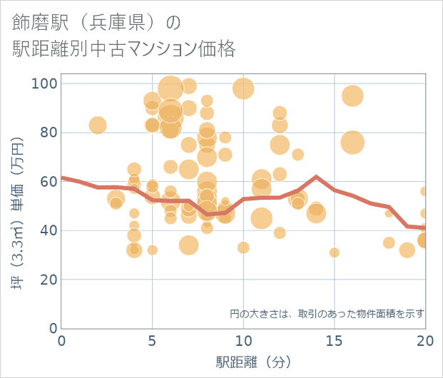 飾磨駅(兵庫県)の徒歩距離別の中古マンション坪単価