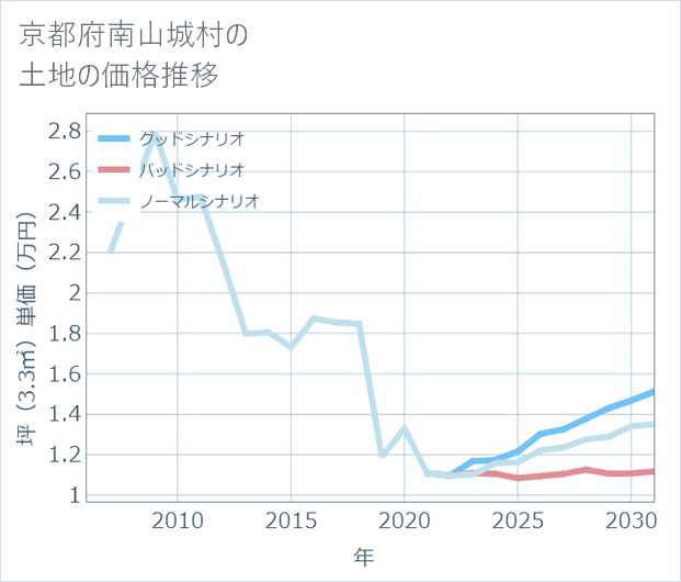 京都府南山城村の土地価格推移