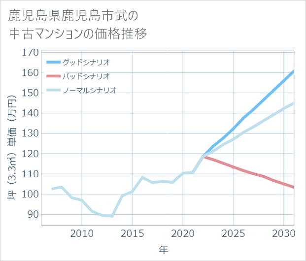 鹿児島県鹿児島市武の中古マンション価格推移