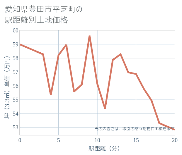 愛知県豊田市平芝町の徒歩距離別の土地坪単価
