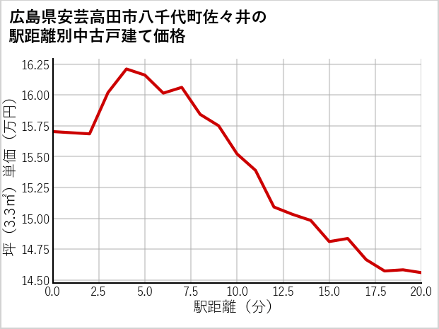 広島県安芸高田市八千代町佐々井の徒歩距離別の中古戸建て坪単価