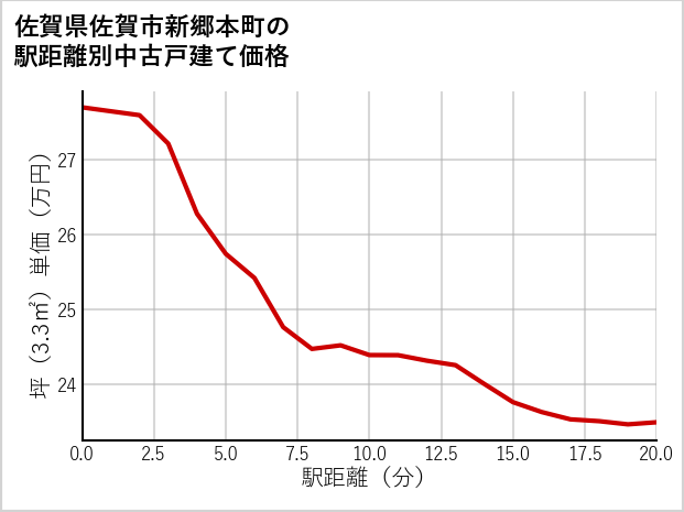 佐賀県佐賀市新郷本町の徒歩距離別の中古戸建て坪単価