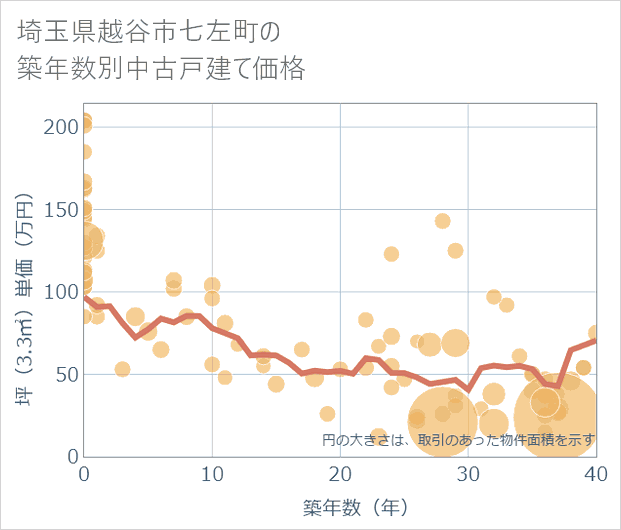 埼玉県越谷市七左町の築年数別の中古戸建て坪単価