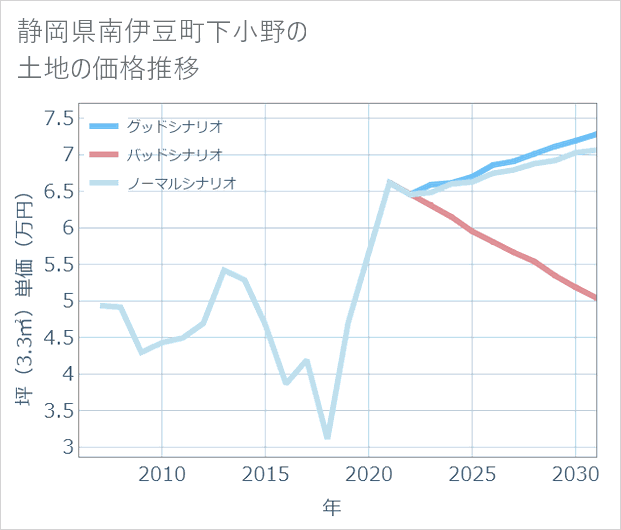 静岡県南伊豆町下小野の土地価格推移