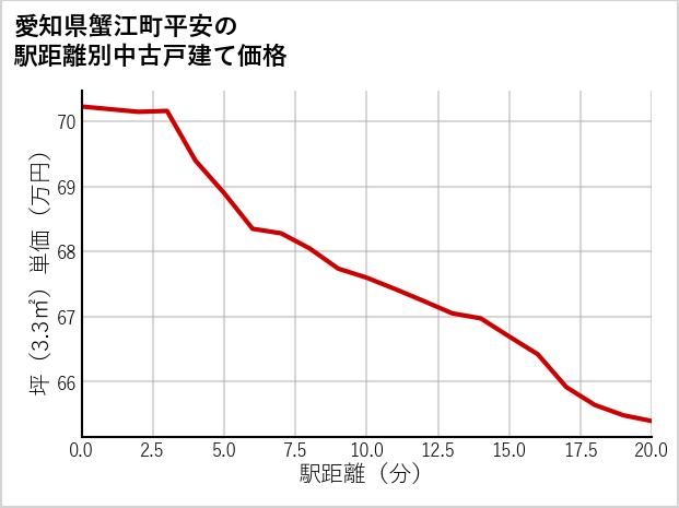 愛知県蟹江町平安の徒歩距離別の中古戸建て坪単価