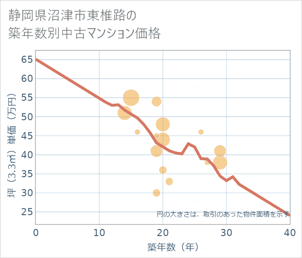 静岡県沼津市東椎路の築年数別の中古マンション坪単価