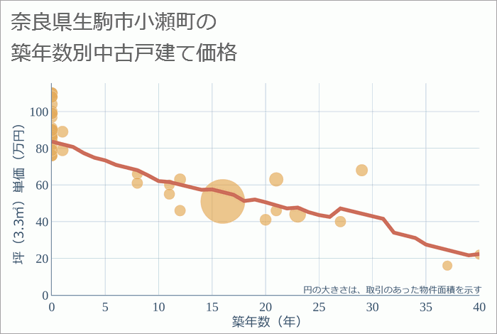 奈良県生駒市小瀬町の築年数別の中古戸建て坪単価