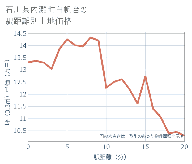 石川県内灘町白帆台の徒歩距離別の土地坪単価