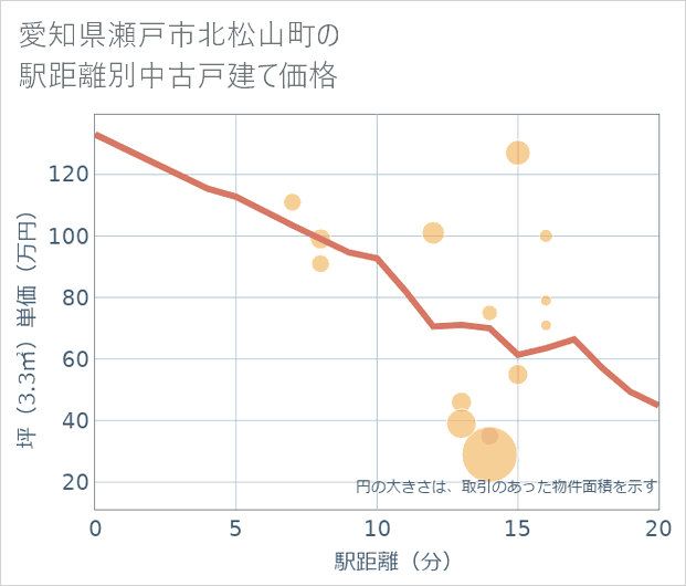 愛知県瀬戸市北松山町の徒歩距離別の中古戸建て坪単価