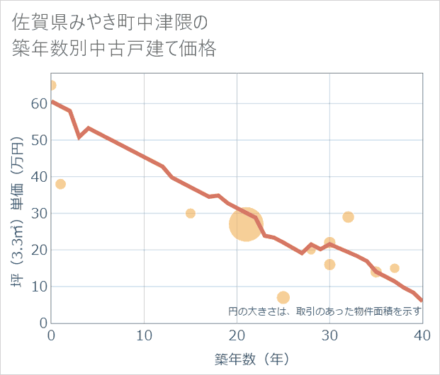 佐賀県みやき町中津隈の築年数別の中古戸建て坪単価