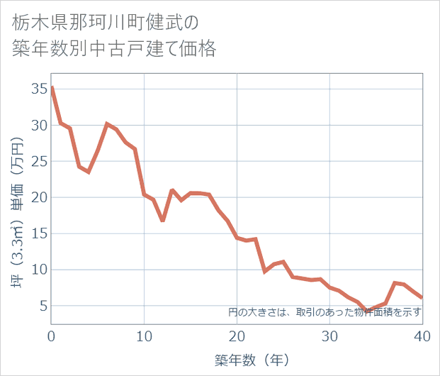 栃木県那珂川町健武の築年数別の中古戸建て坪単価