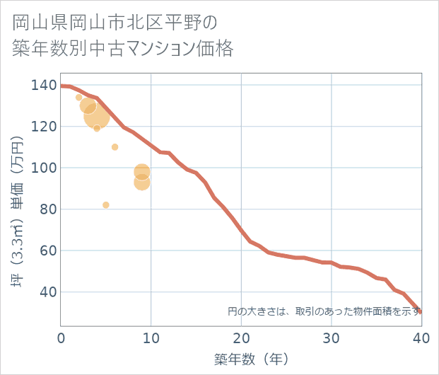 岡山県岡山市北区平野の築年数別の中古マンション坪単価