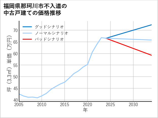 福岡県那珂川市不入道の中古戸建て価格推移