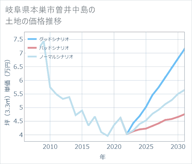 岐阜県本巣市曽井中島の土地価格推移