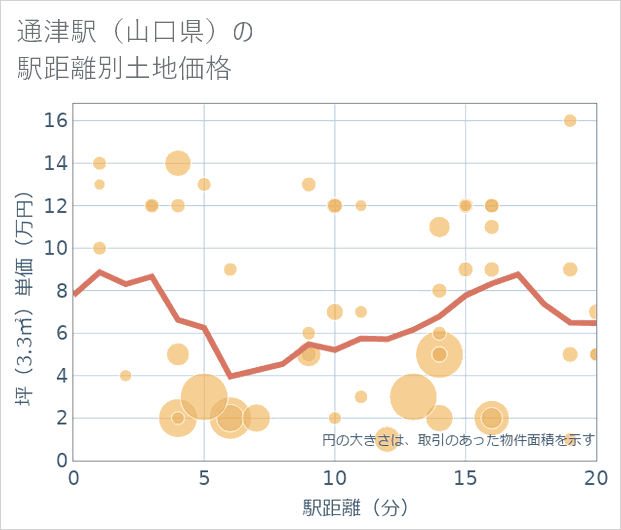 通津駅(山口県)の徒歩距離別の土地坪単価
