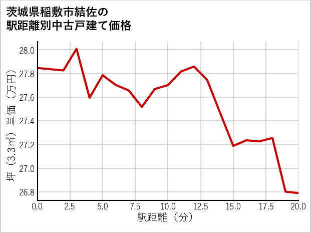 茨城県稲敷市結佐の徒歩距離別の中古戸建て坪単価