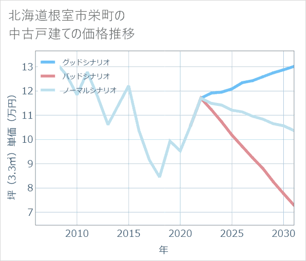 北海道根室市栄町の中古戸建て価格推移