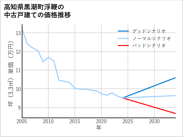 高知県黒潮町浮鞭の中古戸建て価格推移