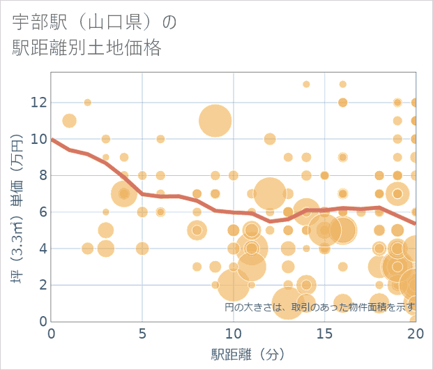 宇部駅(山口県)の徒歩距離別の土地坪単価