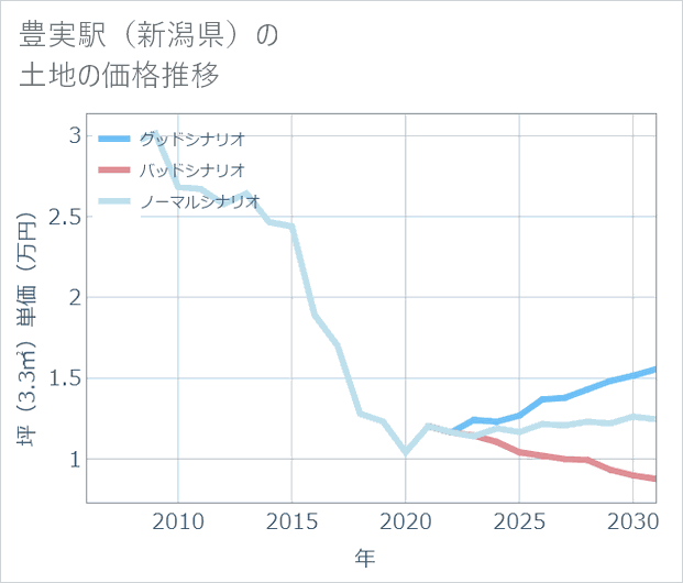 豊実駅(新潟県)の土地価格推移