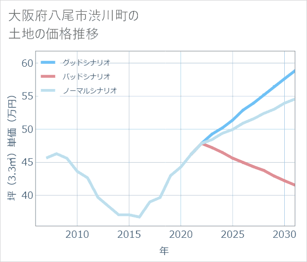 大阪府八尾市渋川町の土地価格推移