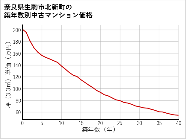 奈良県生駒市北新町の築年数別の中古マンション坪単価