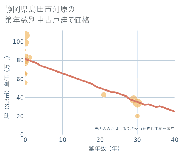 静岡県島田市河原の築年数別の中古戸建て坪単価