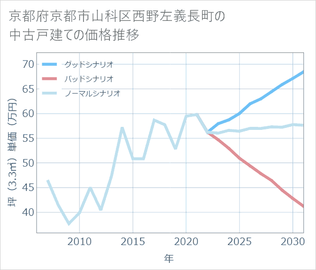 京都府京都市山科区西野左義長町の中古戸建て価格推移