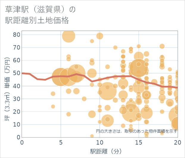 草津駅(滋賀県)の徒歩距離別の土地坪単価