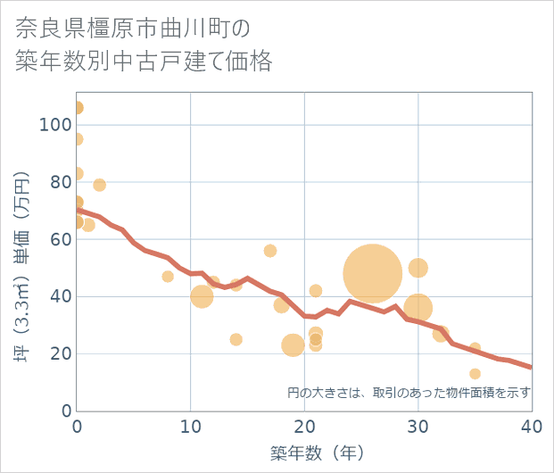奈良県橿原市曲川町の築年数別の中古戸建て坪単価