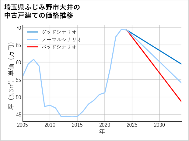 埼玉県ふじみ野市大井の中古戸建て価格推移