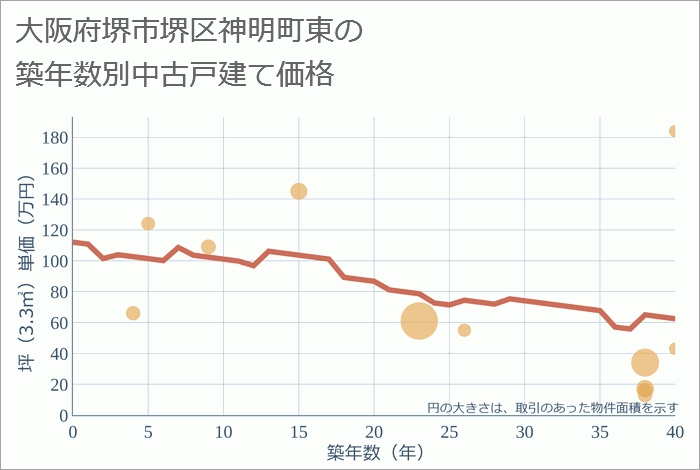 大阪府堺市堺区神明町東の築年数別の中古戸建て坪単価