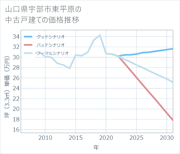 山口県宇部市東平原の中古戸建て価格推移