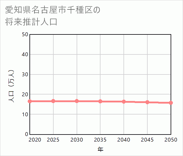 名古屋市千種区の将来推計人口