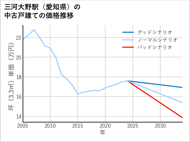 三河大野駅（愛知県）の中古戸建て価格推移