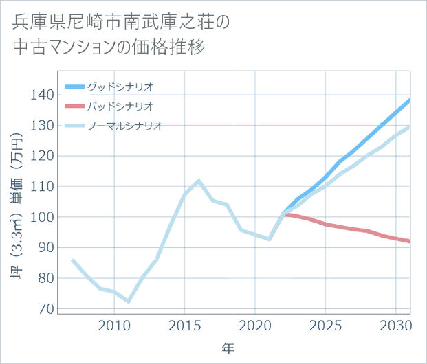 兵庫県尼崎市南武庫之荘の中古マンション価格推移
