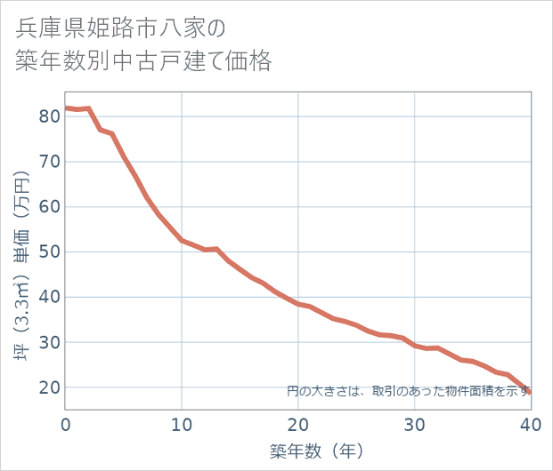 兵庫県姫路市八家の築年数別の中古戸建て坪単価