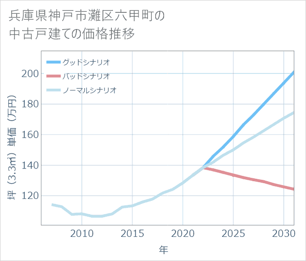 兵庫県神戸市灘区六甲町の中古戸建て価格推移