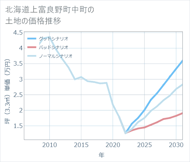 北海道上富良野町中町の土地価格推移