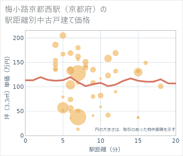 梅小路京都西駅(京都府)の徒歩距離別の中古戸建て坪単価